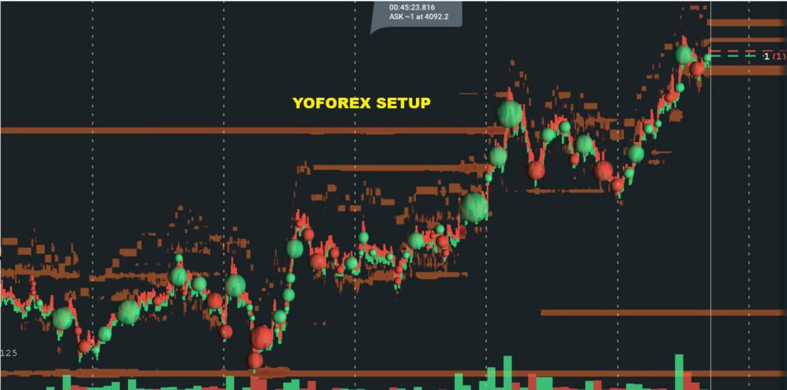 YoForex trading setup chart